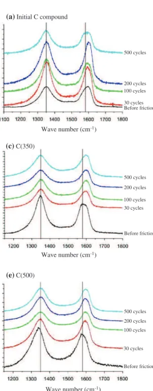 Fig. 11 Raman spectra recorded on C(T FPT ) compounds before the friction tests and after 30, 100, 200, and 500 cycles with fluorination temperatures equal to 250, 350, 450, 500, and 550 °C