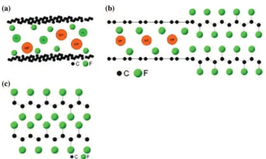 Fig. 2 3D representation of the evolution of the intrinsic friction coefficient as a function of F/C ratio (determined from weight uptake [14, 15]) and corresponding d 001 spacing (determined from X-ray diffraction patterns [14, 15]) for B(T FPT ) compound
