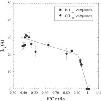 Fig. 4 Raman spectra recorded on B(T FPT ) compounds before the friction tests. Solid lines correspond to the D (1350 cm -1 ) and G (1580 cm -1 ) bands position obtained for graphite [18–20]