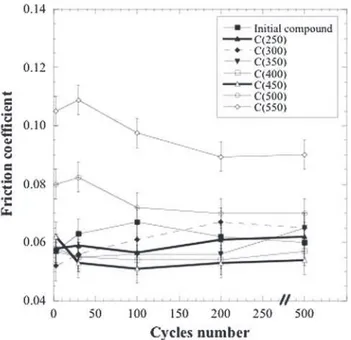 Fig. 8 Evolution of friction coefficient as a function of cycles number for B(T FPT ) materials