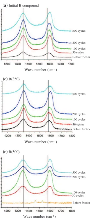 Fig. 10 Raman spectra recorded on initial B(T FPT ) compounds before the friction tests and on phases remaining in the wear scar after 30, 100, 200, and 500 cycles, with fluorination temperatures equal to 250, 350, 450, 500, and 550 °C