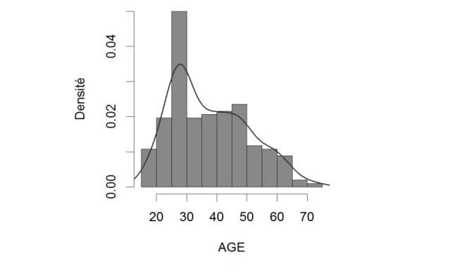 Graphique 2 : histogramme représentant la répartition des modes de vie des sujets de  l’étude 