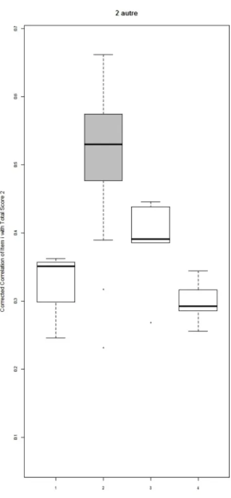 Graphique 6 :  Fiabilité score-item pour la dimension « rapport aux autres »F