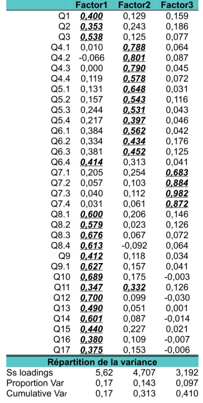 Tableau 1 : Coefficients de corrélation résultant de l’analyse factorielle concernant l’IRES initiale