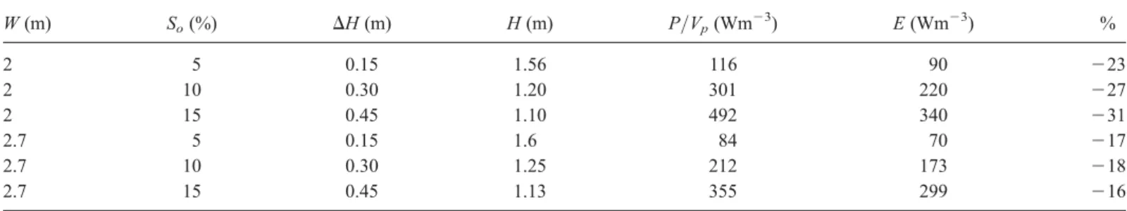 Figure 12 Dissipation rate normalized by P ref [Wm 23 ] for S o ¼ 5, 10 and 15%