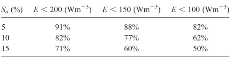 Table 2 Area percentages corresponding to local dissipation inferior to a ﬁxed level