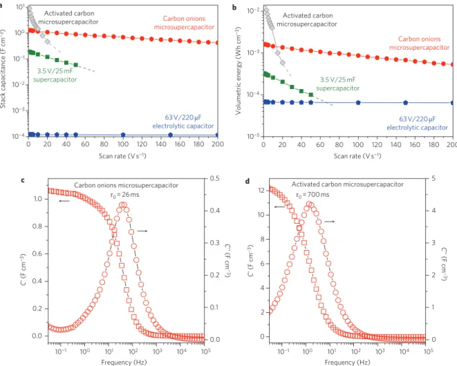 Figure 3 | Comparison of microsupercapacitors and other energy storage devices. a, Evolution of the stack capacitance versus scan rate