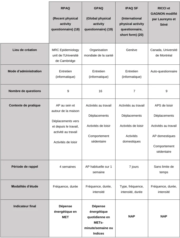 Tableau 2 : Descriptif des différents questionnaires d’activité physique. 