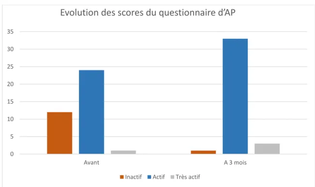 Graphique 1 : Evolution des scores du questionnaire d’AP entre T0 et T2. 