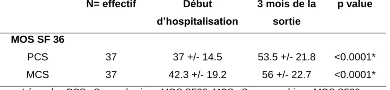 Tableau 5 : Comparaison du questionnaire de qualité de vie entre T0 et T2  N= effectif  Début  d’hospitalisation  3 mois de la sortie  p value  MOS SF 36  PCS  MCS  37 37  37 +/- 14.5  42.3 +/- 19.2  53.5 +/- 21.8 56 +/- 22.7  <0.0001* <0.0001* 