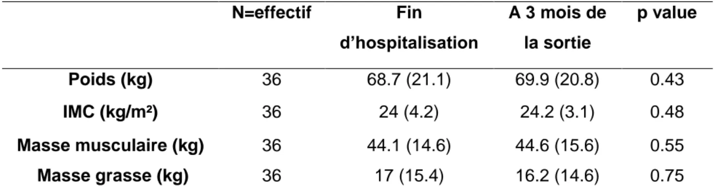 Tableau 8 : Comparaison des paramètres anthropométriques entre T1 et T2  N=effectif  Fin  d’hospitalisation  A 3 mois de la sortie  p value  Poids (kg)  36  68.7 (21.1)  69.9 (20.8)  0.43  IMC (kg/m²)  36  24 (4.2)  24.2 (3.1)  0.48  Masse musculaire (kg) 