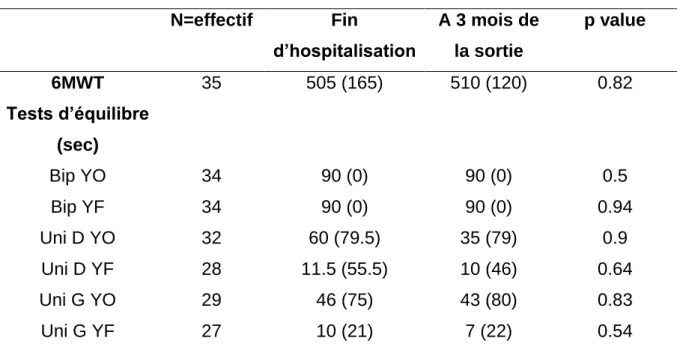 Tableau 9 : Comparaison des tests physiques entre T1 et T2  N=effectif  Fin  d’hospitalisation  A 3 mois de la sortie  p value  6MWT  35  505 (165)  510 (120)  0.82  Tests d’équilibre  (sec)  Bip YO  34  90 (0)  90 (0)  0.5  Bip YF  34  90 (0)  90 (0)  0.9