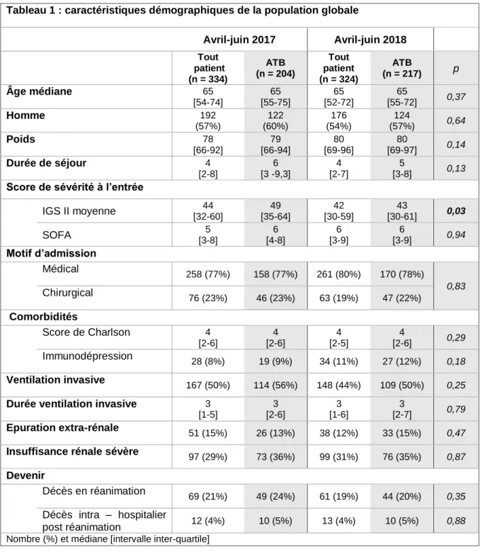 Tableau 1 : caractéristiques démographiques de la population globale 