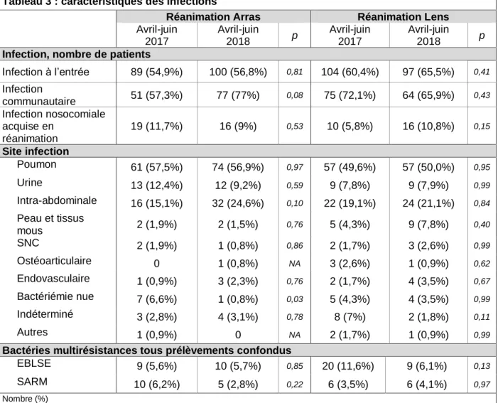 Tableau 3 : caractéristiques des infections  