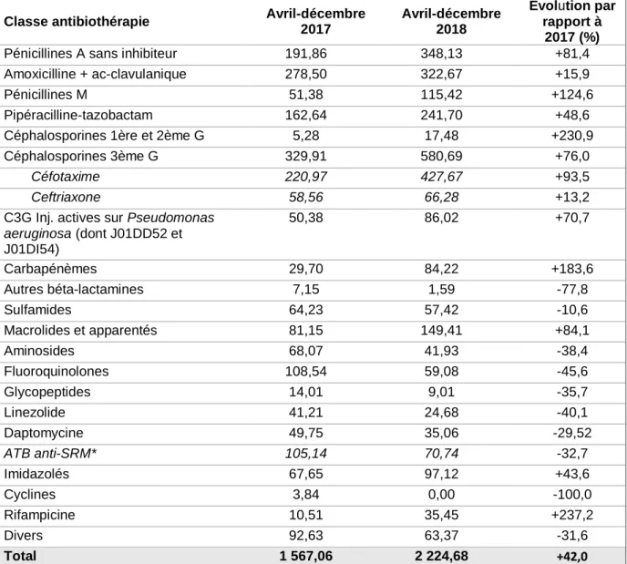 Tableau 5 : Consommation comparée des antibiotiques en DDJ/1000 JH par classe de la  réanimation d’Arras 