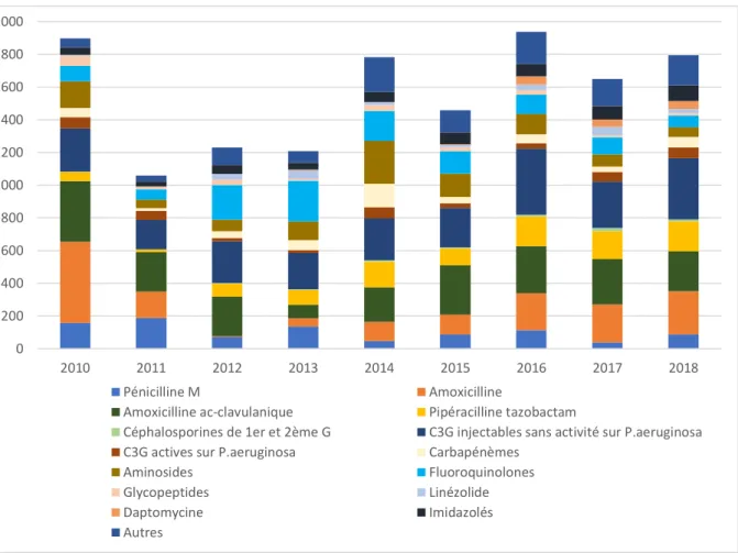 Figure 3 : Evolution des consommations d’antibiotiques par année et par famille de la  réanimation d’Arras