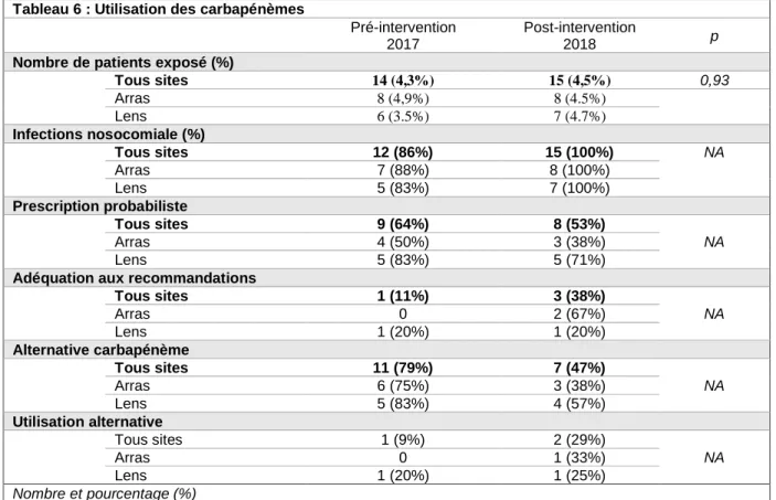 Tableau 6 : Utilisation des carbapénèmes 
