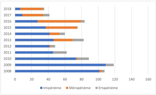 Figure 4 : Evolution des consommations de carbapénèmes de la  réanimation de Lens. 2008-2018 