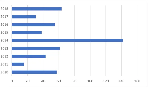 Figure 5 : Evolution des consommations de carbapénèmes de la  réanimation d’Arras. 2010-2018 