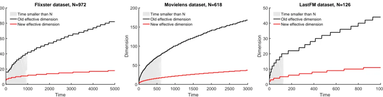 Figure 2.2: Difference between d and 2d old for real world datasets. From left to right: Flixster dataset with N = 972, Movielens dataset with N = 618, and LastFM dataset with N = 804.