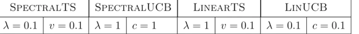 Table 2.1: Best empirical parameters for BA graph model