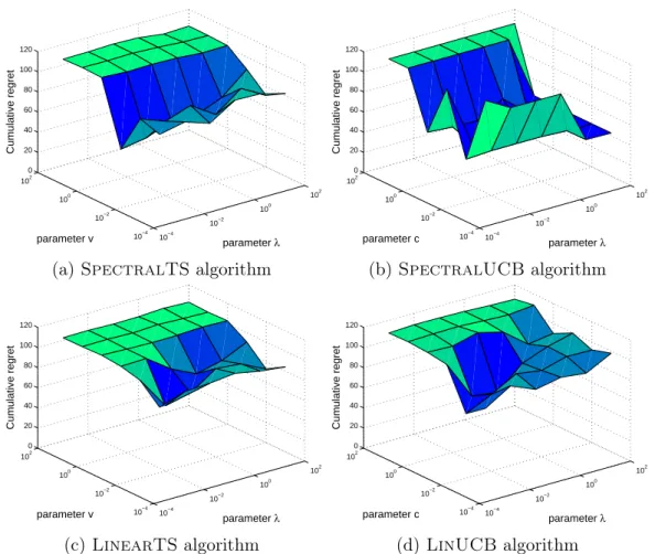 Figure 2.4: Dependence of cumulative regret on confidence and regularization pa- pa-rameters v and c