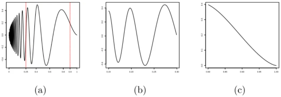Figure 4.1: a/ Representation of Doppler function. b/ A zoom of Doppler function on [0.15, 0.30]