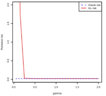 Figure 4.3: Pointwise risk of ˆ p ˆ j at x 0 = 0.25 in function of parameter γ for the Beta(2, 2) design and σ g L = 0.075.