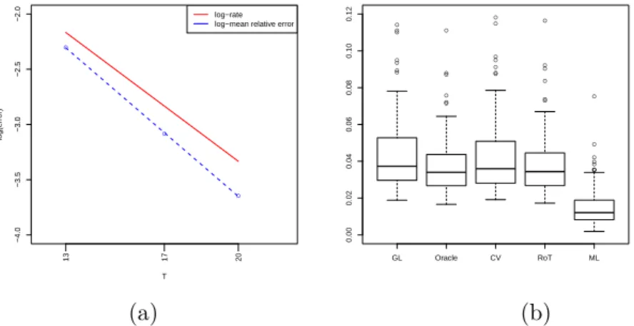 Figure 1.2: (a): The log-mean relative error for the reconstruction of Beta(2, 2) compared to the log-rate (solide line) computed with β = 1