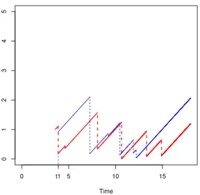 Figure 2.1: Trajectories of two daughter cells after a division, separating after the first division at time t 1 .