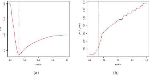 Figure 2.2: (a): MISE’s as a function of . (b): ˆ ` − ` oracle as a function of . The dotted lines indicate the optimal value of  which is used in all simulations.