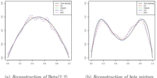 Figure 2.3 illustrates a reconstruction for the density of Beta(2, 2) and beta mix- mix-ture 1 2 Beta(2, 6) + 12 Beta(6, 2) when T = 13