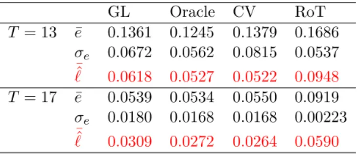 Table 2.2: Mean of relative error and its standard deviation for the reconstruction of beta mixture 1 2 Beta(2, 6) + 12 Beta(6, 2).