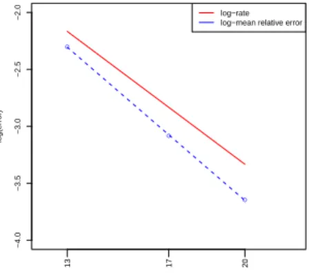 Figure 2.5: The log-mean relative error for the reconstruction of Beta(2, 2) compared to the log-rate (solid line) computed with β = 1.
