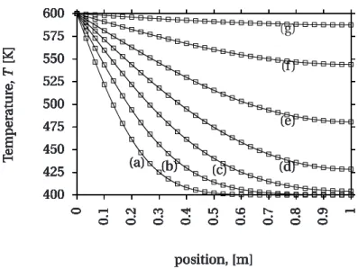 Figure 4.9: Spatial temperature profiles for seven different times (units, seconds [s]): (a) t = 1000, (b) t = 2000, (c) t = 4000, (d) t = 8000, (e) t = 16000, (f) t = 32000, (g) t = 64000