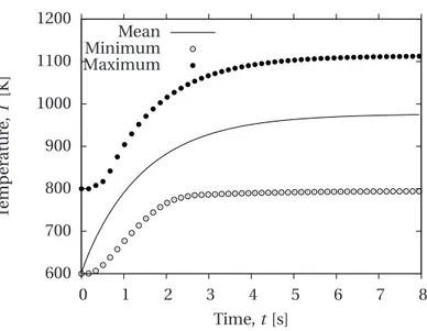 Figure 4.12: Temporal evolution of the mean, maximum and minimum temperatures in the solid for the 3D case.