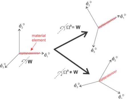 Figure 4.1 illustrates the concept of persistence-of-straining by depicting two pos- pos-sible scenarios when a material element that is aligned with an eigenvector of D is advected by the flow