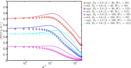 Figure 3.8 – Mean trace of the conformation tensor in wall-units obtained with the standard (solid lines) and the square-root (open symbols) formulations for several