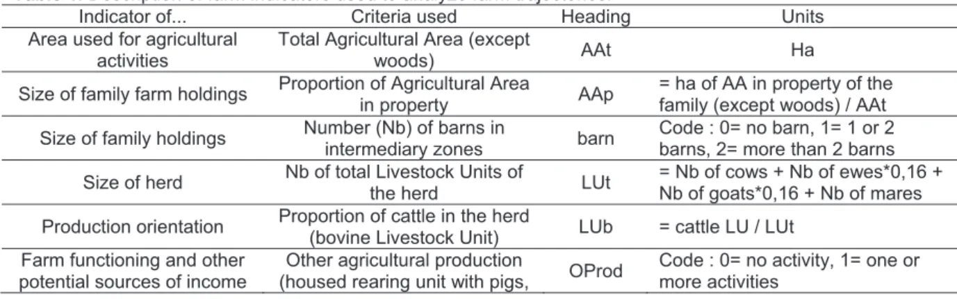 Table 1. Description of farm indicators used to analyze farm trajectories.