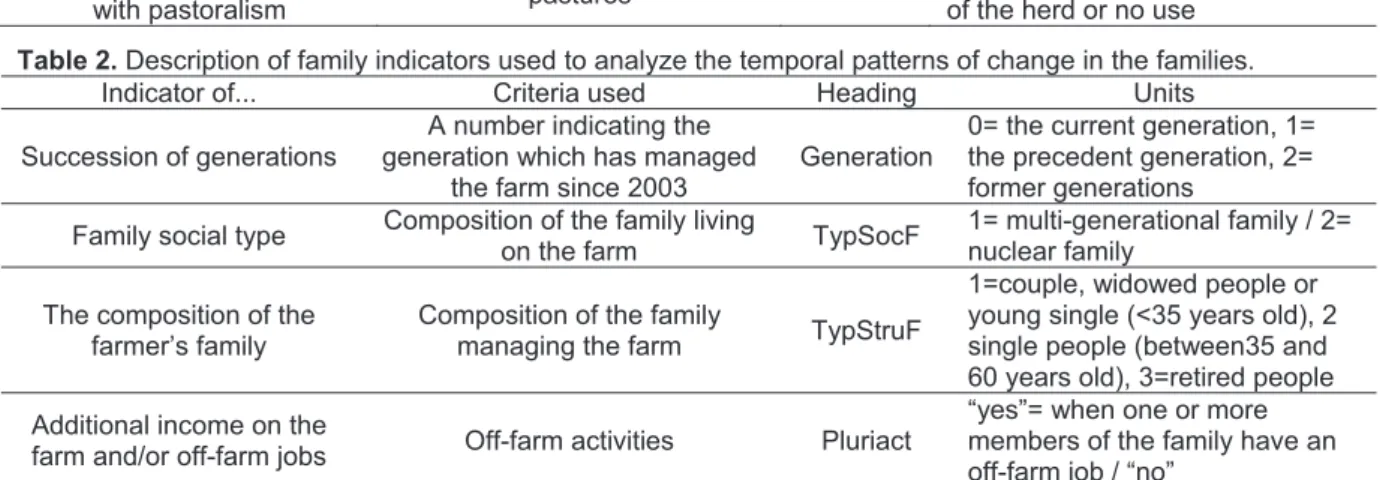Table 2. Description of family indicators used to analyze the temporal patterns of change in the families.