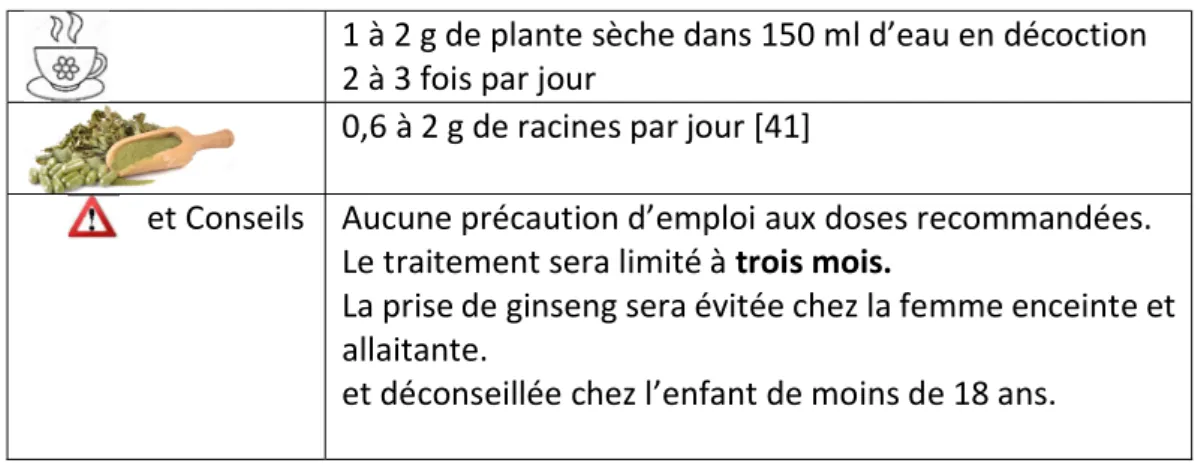 Tableau 4. Conseils et posologie pour le Ginseng 