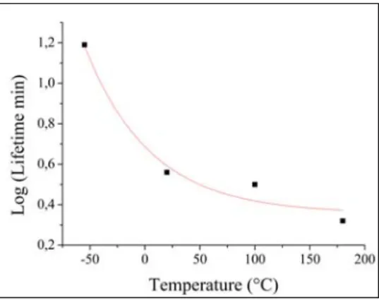 Figure 1.  Temperature effect on the insulation lifetime 