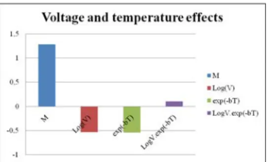 Figure 3.   Factor and interaction effects of the voltage and temperature 