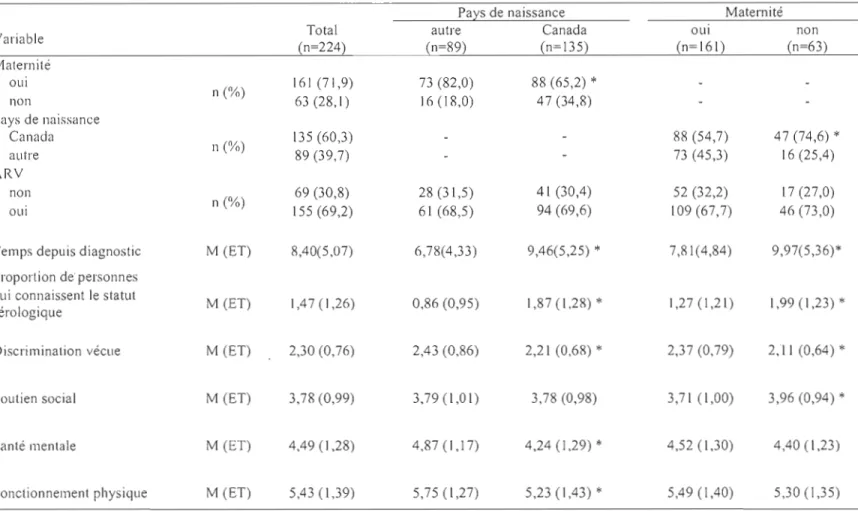 Tableau 4.1  Description des  participantes  (N=224) 