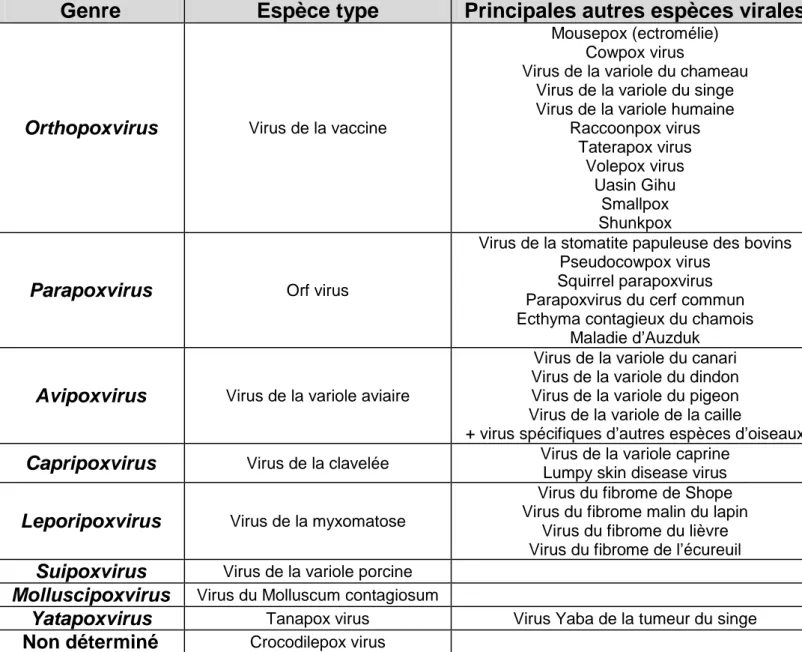 Tableau 1 : Classification des Chordopoxvirinae  D’après Fiels Virology, 2007 [7] et Van Regenmortel, 2000 [8] 