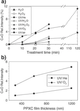 Fig. 5. Variation of the IR relative intensity of the C=O peak (1710 cm − 1 ) as a function of (a) the treatment time (keeping constant the thickness) and (b) the thickness of PPXC ﬁlms for different reactive gas atmospheres