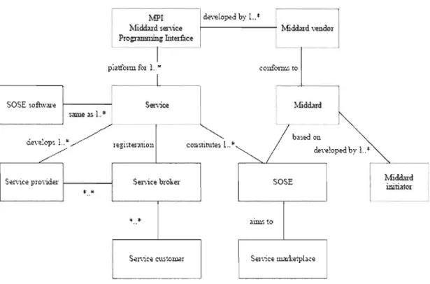 Figure 2.1  Structure englobant SOSE (Source:  Stojanovic et aL,  2005) 