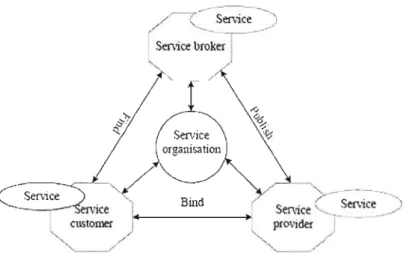 Figure 2.2  Vision  de  SOSE (Source:  Stojanovic et al.,  2005) 