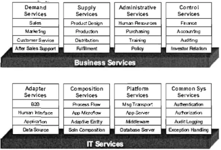 Figure 2.3  Les services d'entreprise: services d'affaires et services TI (Source: 