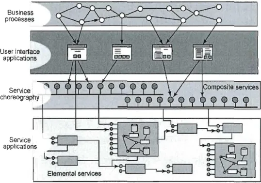 Figure 2.6  Éléments d'une SOA (Source: Krogdahl et al.,  2005) 